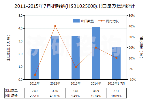 2011-2015年7月硝酸鈉(HS31025000)出口量及增速統(tǒng)計(jì) 2011-2015年7月硝酸鈉(HS31025000)出口量及增速統(tǒng)計(jì)